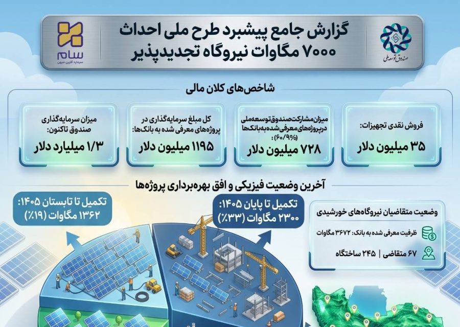 گزارش 7000